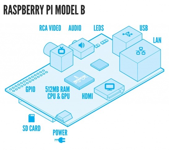 Raspberry-Pi-B-Parts