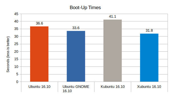 ubuntu-16-10-vs-ubuntu-gnome-16-10-vs-kubuntu-16-10-vs-xubuntu-16-10-boot-up-times-graph