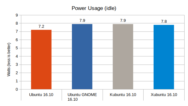 ubuntu-16-10-vs-ubuntu-gnome-16-10-vs-kubuntu-16-10-vs-xubuntu-16-10-power-usage-graph