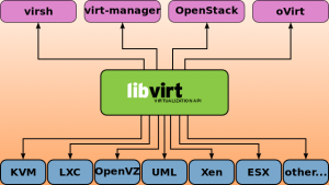 libvirt