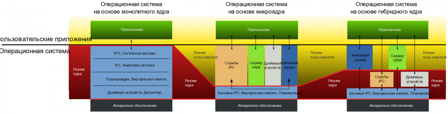 Пишем модуль ядра linux